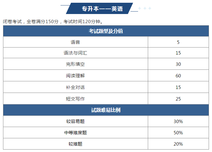 2022年重庆垫江县成人高考难吗？