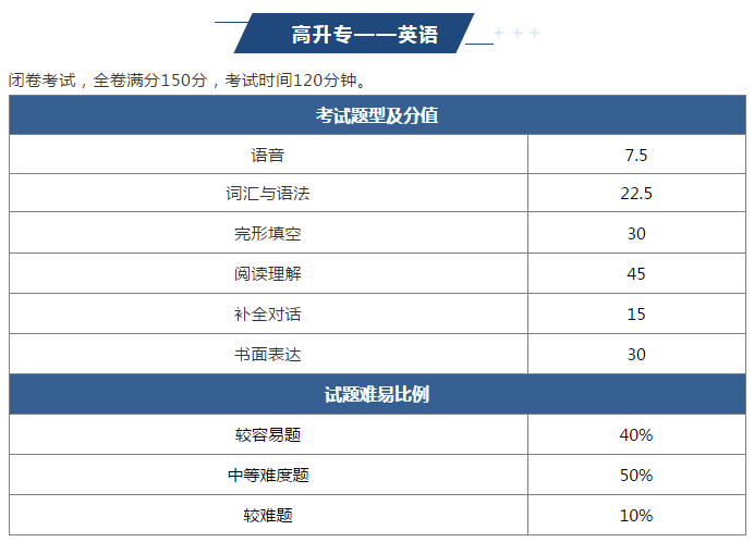 2022年重庆垫江县成人高考难吗？
