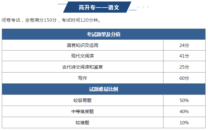 2022年重庆垫江县成人高考难吗？