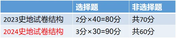 2024年重庆成考新版考试大纲（高起点）变动内容！