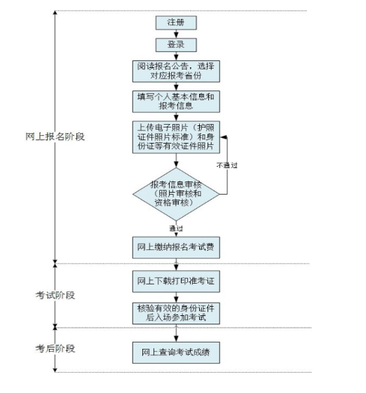 重庆市成人本科学士学位英语考试报名